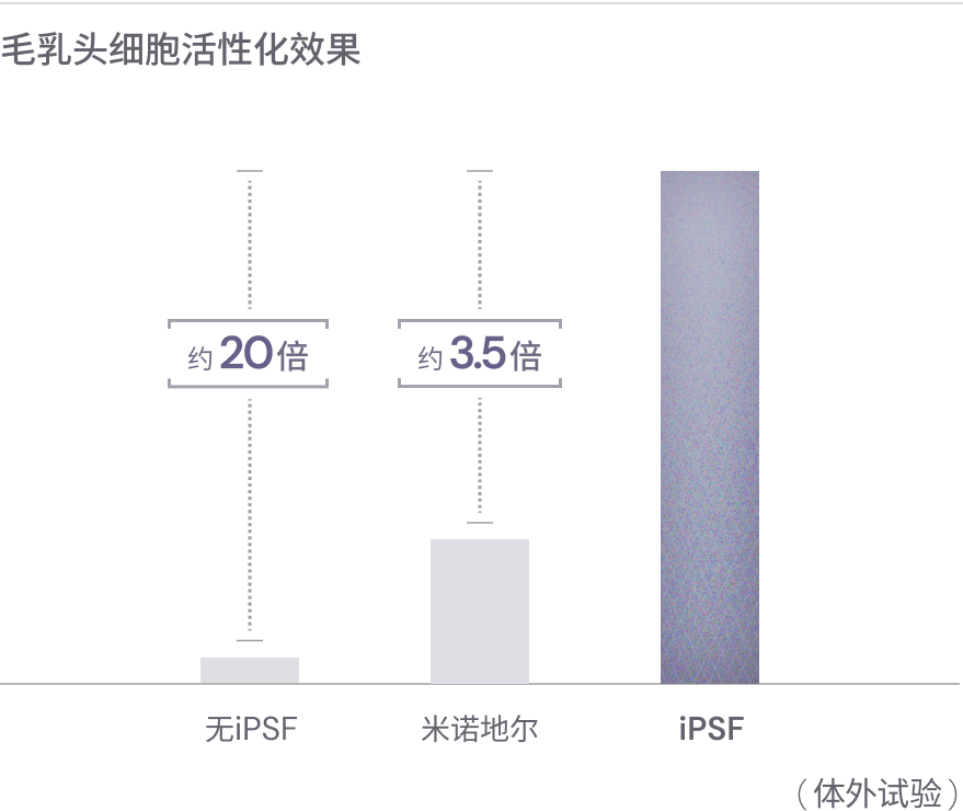 毛乳头细胞活化效果约20倍。